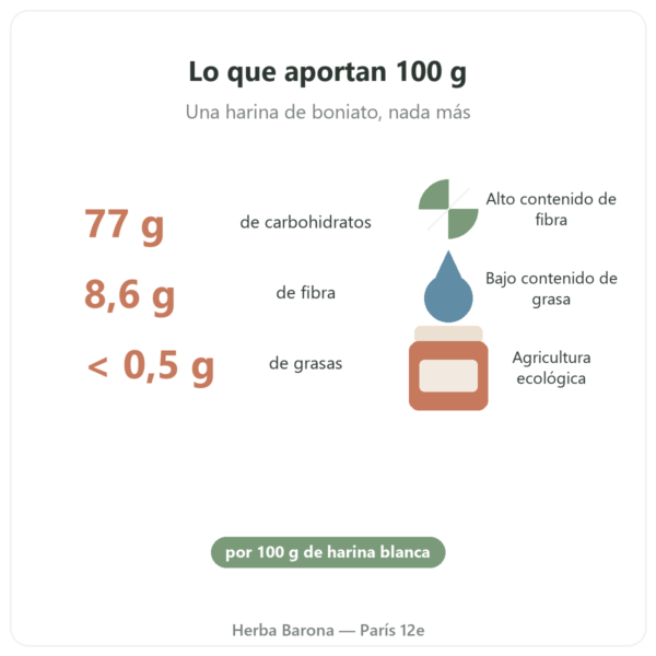 Harina de boniato ecológica Nutripure – 750 g beneficios y datos Paris Herba Barona