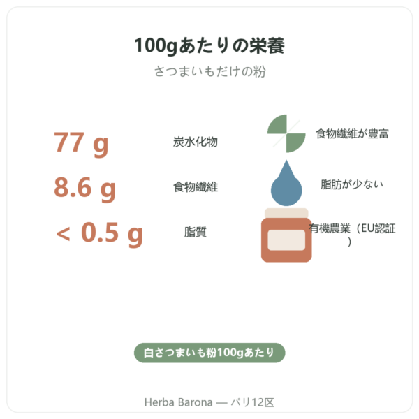 Nutripure オーガニック さつまいも粉 – 750g 特長とデータ Paris Herba Barona