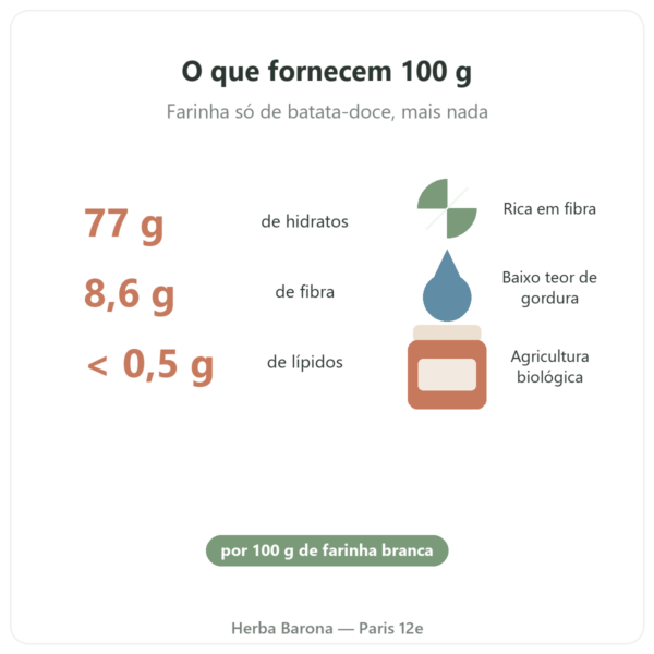 Farinha de batata-doce biológica Nutripure – 750 g benefícios e dados Paris Herba Barona