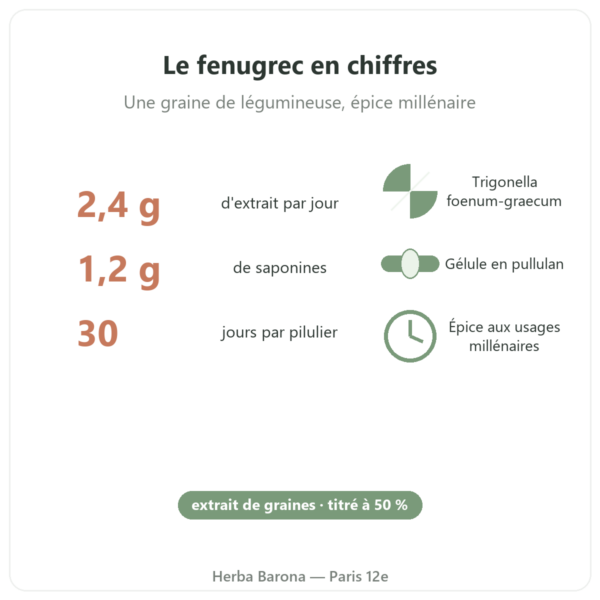 Fenugrec Nutripure 120 gélules en chiffres Paris Herba Barona