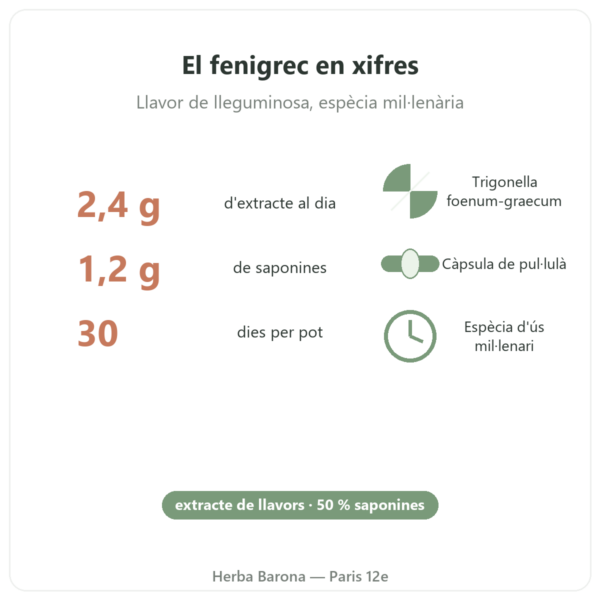 Fenigrec Nutripure – 120 càpsules beneficis i dades Paris Herba Barona
