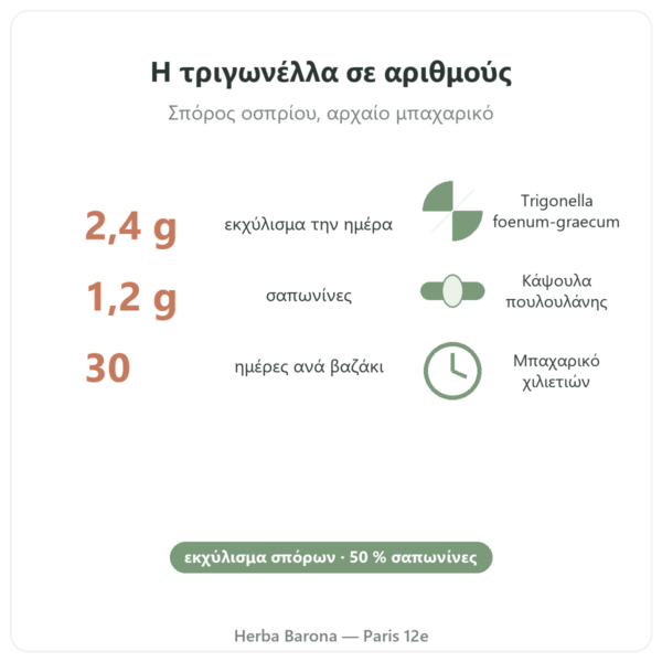 Τριγωνέλλα Nutripure – 120 κάψουλες οφέλη και στοιχεία Paris Herba Barona