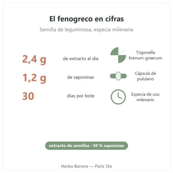 Fenogreco Nutripure – 120 cápsulas beneficios y datos Paris Herba Barona