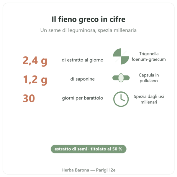 Fieno greco Nutripure – 120 capsule benefici e dati Paris Herba Barona