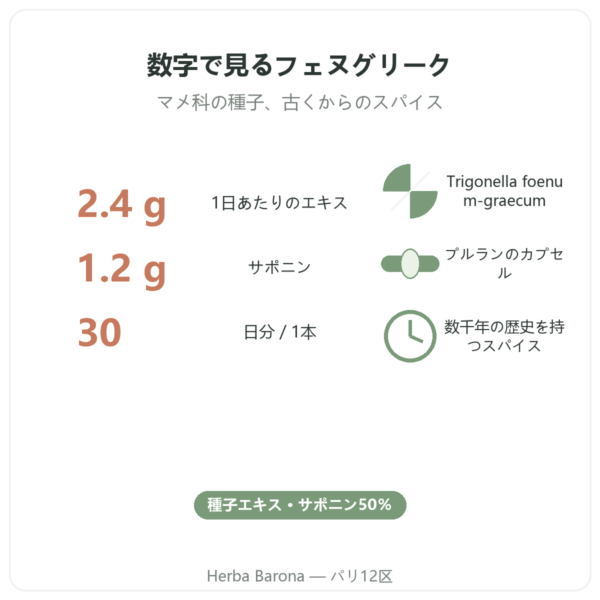 Nutripure フェヌグリーク – 120カプセル 特長とデータ Paris Herba Barona