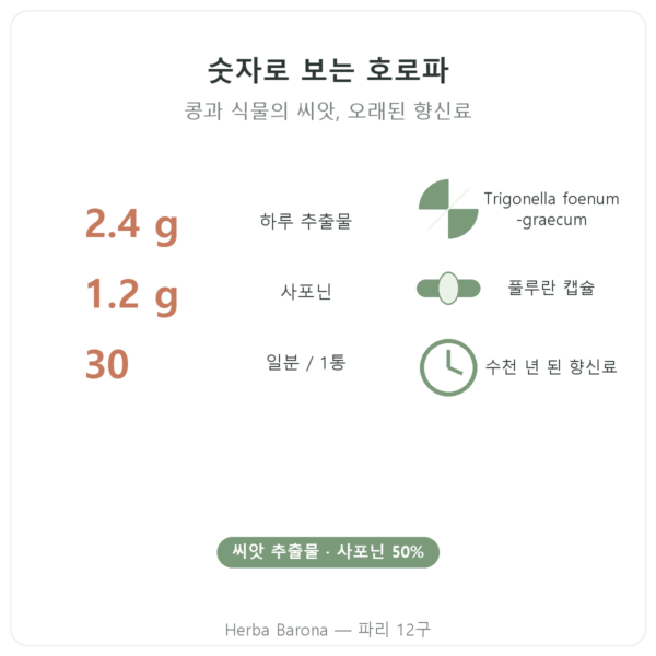 Nutripure 호로파 – 120캡슐 장점과 데이터 Paris Herba Barona