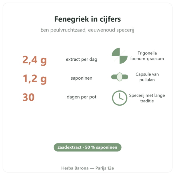 Fenegriek Nutripure – 120 capsules voordelen en cijfers Paris Herba Barona