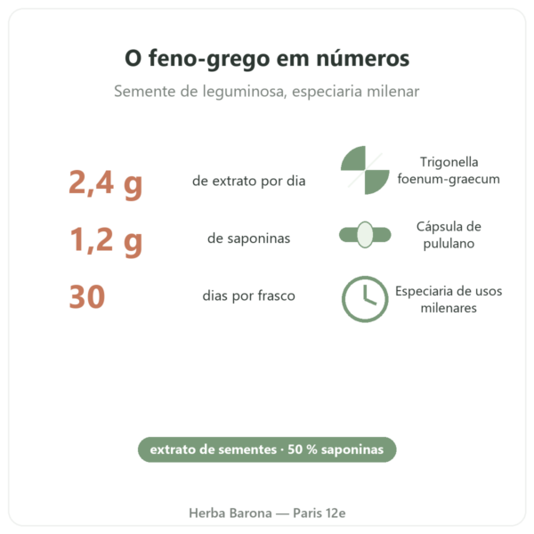 Feno-grego Nutripure – 120 cápsulas benefícios e dados Paris Herba Barona
