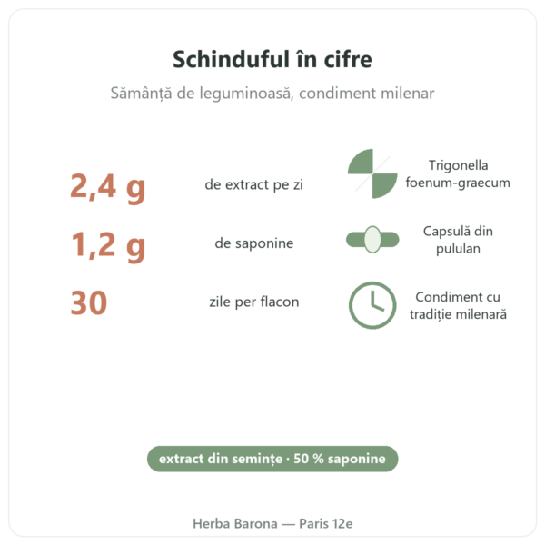 Schinduf Nutripure – 120 capsule beneficii și cifre Paris Herba Barona