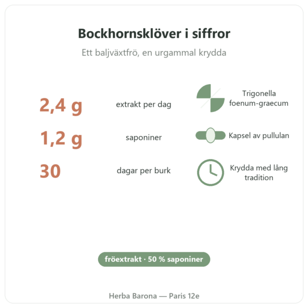 Bockhornsklöver Nutripure – 120 kapslar fördelar och fakta Paris Herba Barona