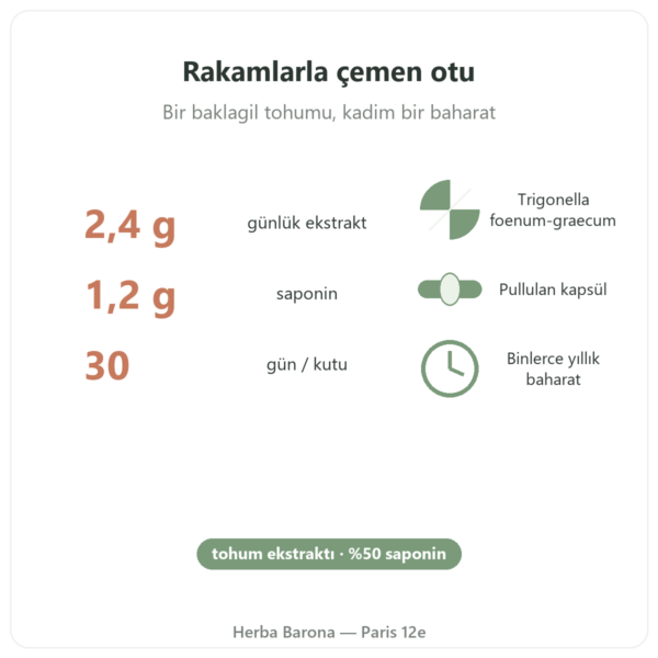 Çemen Otu Nutripure – 120 kapsül faydalar ve rakamlar Paris Herba Barona