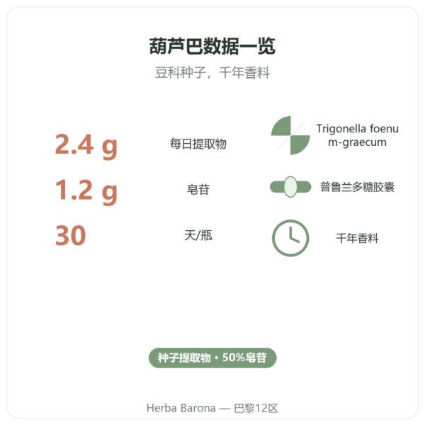 Nutripure 葫芦巴 – 120粒胶囊 益处与数据 Paris Herba Barona