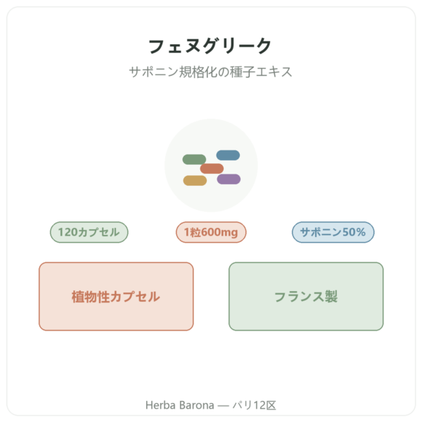 Nutripure フェヌグリーク – 120カプセル 商品紹介 Paris Herba Barona