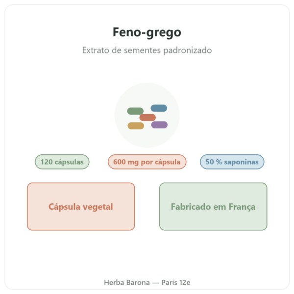 Feno-grego Nutripure – 120 cápsulas apresentação Paris Herba Barona