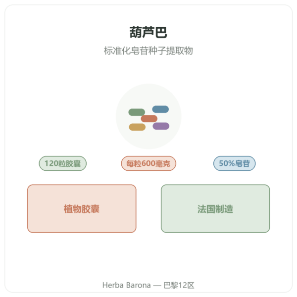 Nutripure 葫芦巴 – 120粒胶囊 产品介绍 Paris Herba Barona