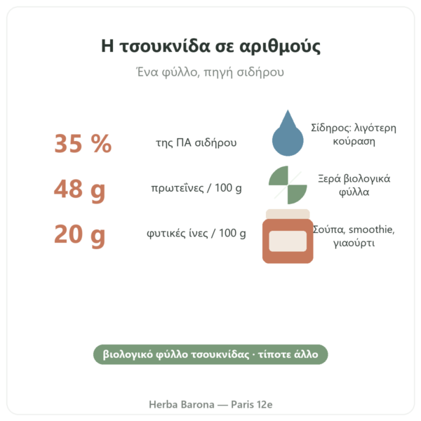 Βιολογικά φύλλα τσουκνίδας σε σκόνη Nutripure – 150 g οφέλη και στοιχεία Paris Herba Barona