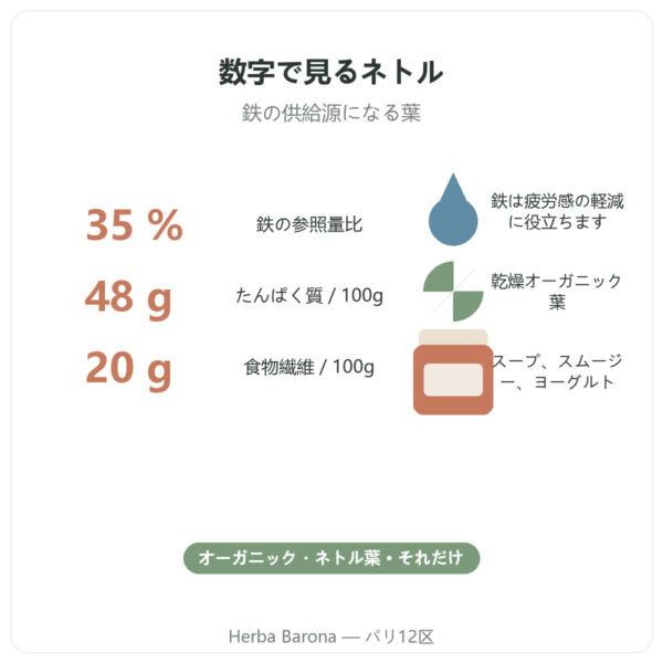 Nutripure オーガニック ネトル(イラクサ)葉パウダー – 150g 特長とデータ Paris Herba Barona