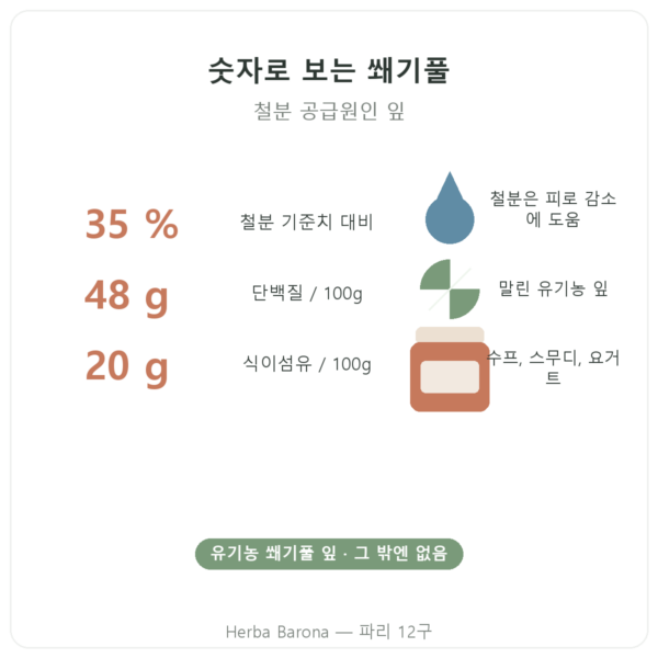 Nutripure 유기농 쐐기풀 잎 가루 – 150g 장점과 데이터 Paris Herba Barona