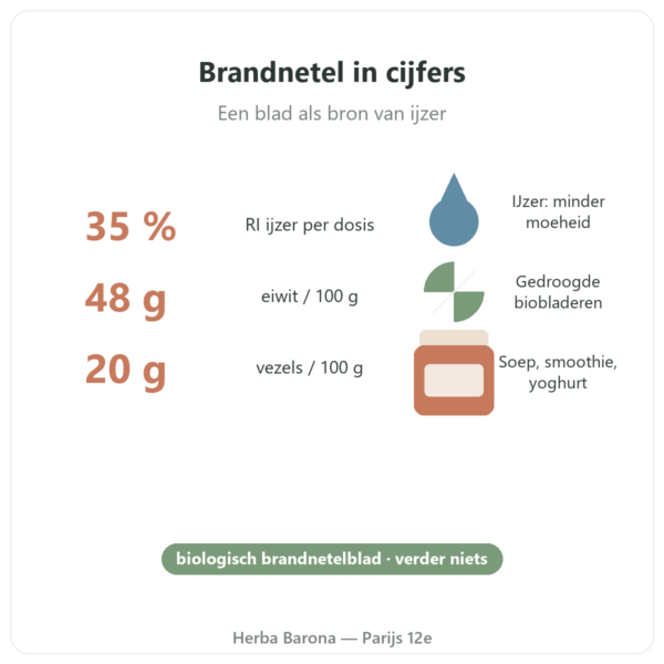 Biologische brandnetelbladeren poeder Nutripure – 150 g voordelen en cijfers Paris Herba Barona