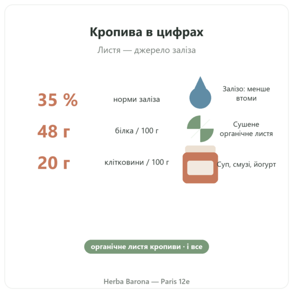Органічне листя кропиви в порошку Nutripure – 150 г переваги й цифри Paris Herba Barona