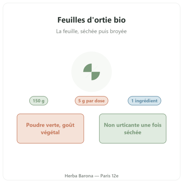 Feuilles d'ortie bio en poudre Nutripure 150 g présentation Paris Herba Barona
