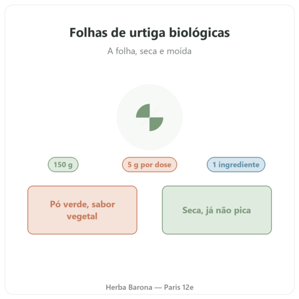 Folhas de urtiga biológicas em pó Nutripure – 150 g apresentação Paris Herba Barona