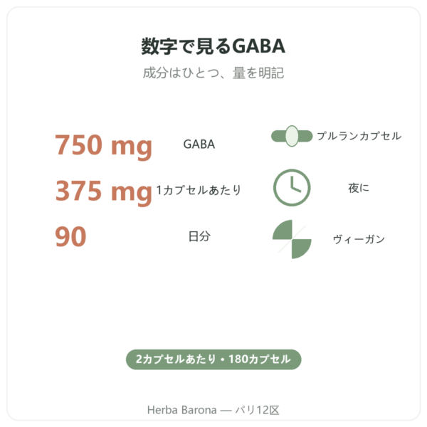 GABA Nutripure – 180カプセル 特長とデータ Paris Herba Barona