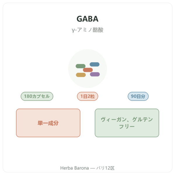 GABA Nutripure – 180カプセル 商品紹介 Paris Herba Barona