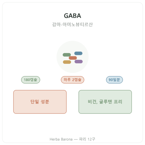 GABA Nutripure – 180캡슐 제품 소개 Paris Herba Barona