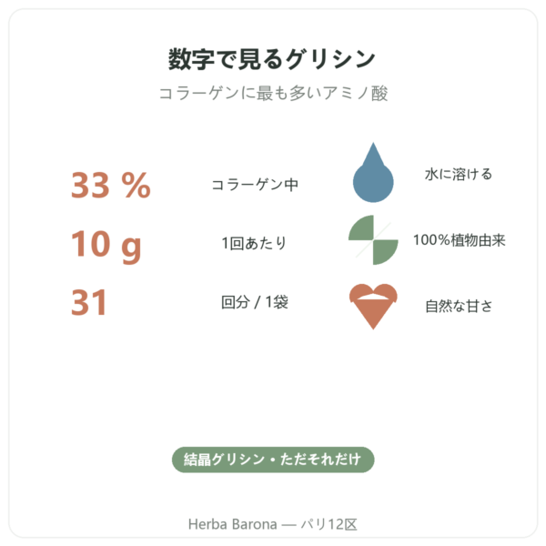 Nutripure 結晶グリシン 310 g 特長とデータ Paris Herba Barona