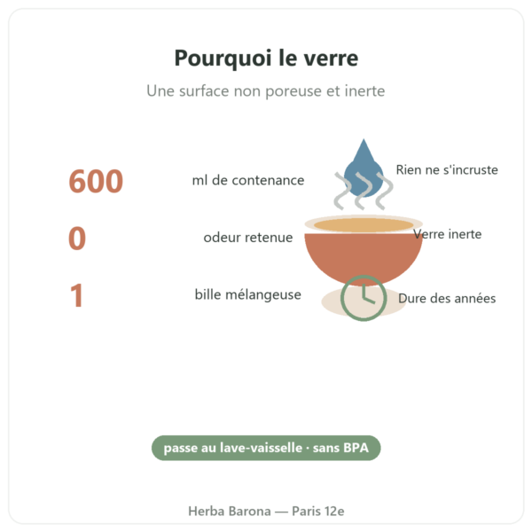 Shaker protéine en verre GreenShaker 2.0 Greenwhey bienfaits Paris Herba Barona