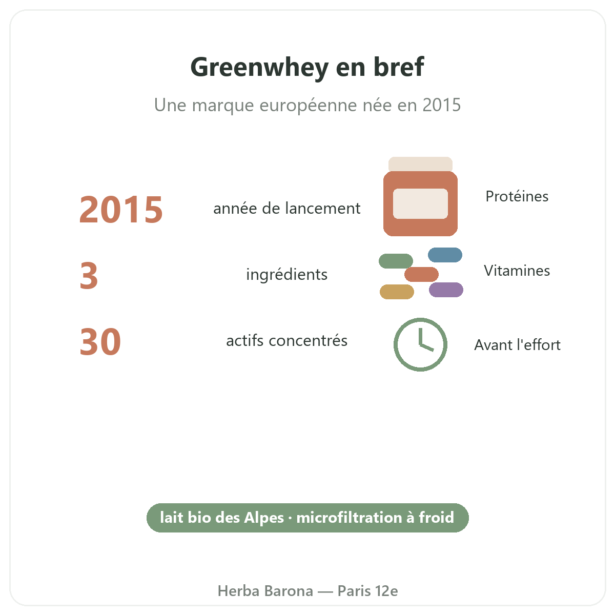 Greenwhey με μια ματιά — βασικά στοιχεία της μάρκας στη Herba Barona Paris 12e
