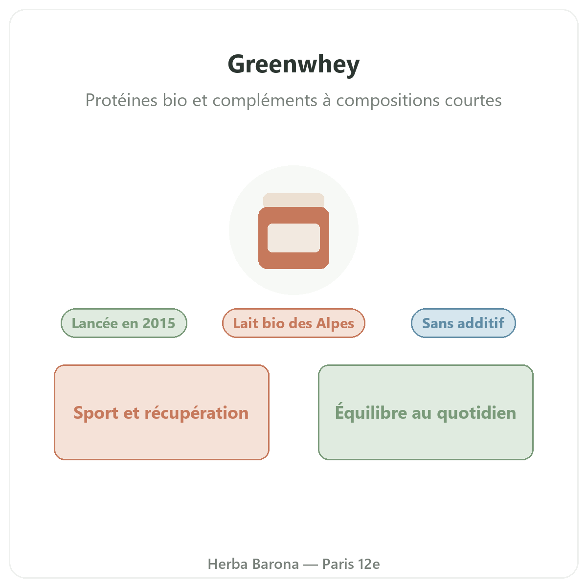 Greenwhey στο Παρίσι — βιολογικές πρωτεΐνες και συμπληρώματα στη Herba Barona