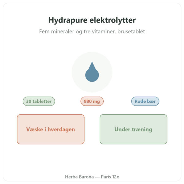 Hydrapure elektrolytter Nutripure – røde bær – 30 brusetabletter præsentation Paris Herba Barona