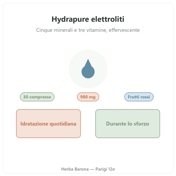 Hydrapure elettroliti Nutripure – frutti rossi – 30 compresse presentazione Paris Herba Barona