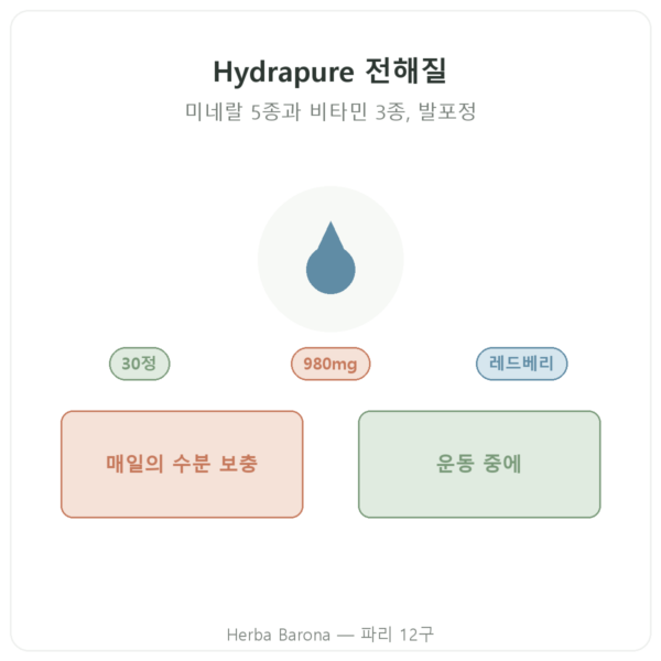 Hydrapure 전해질 Nutripure 레드베리 맛 30정 제품 소개 Paris Herba Barona