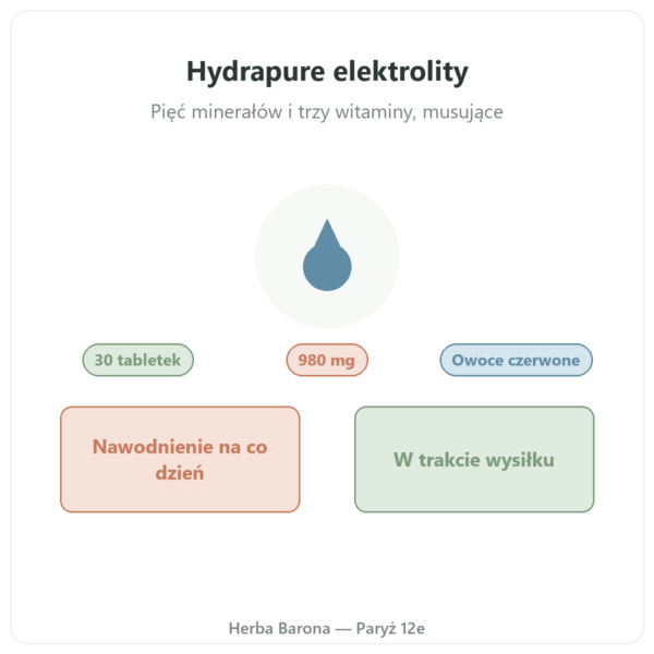 Hydrapure elektrolity Nutripure – owoce czerwone – 30 tabletek musujących prezentacja Paris Herba Barona