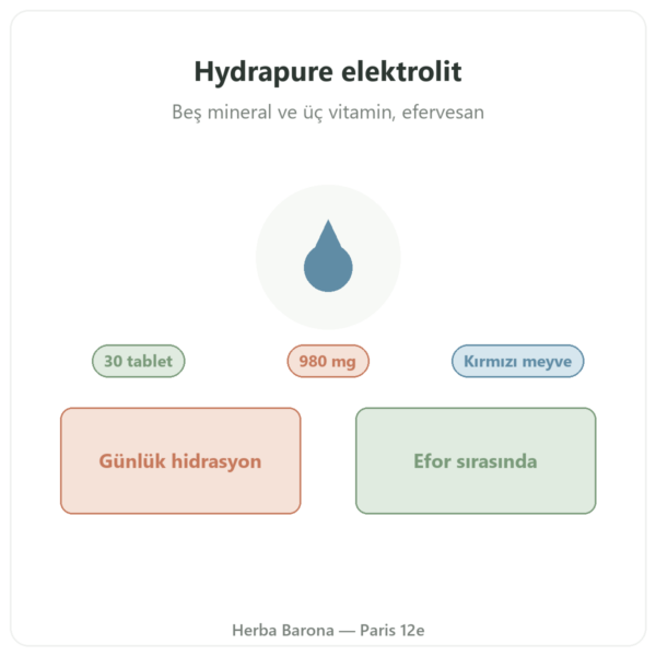 Hydrapure Elektrolit Nutripure – Kırmızı Meyve Aromalı – 30 Tablet tanıtım Paris Herba Barona