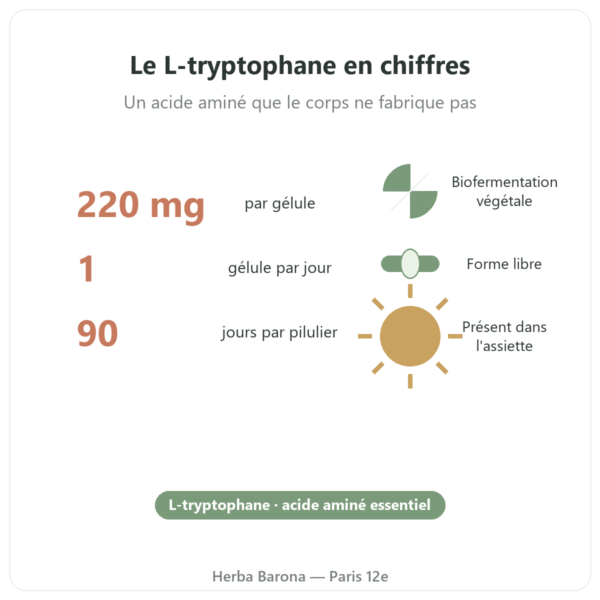 L-Tryptophane Nutripure 90 gélules chiffres clés Paris Herba Barona