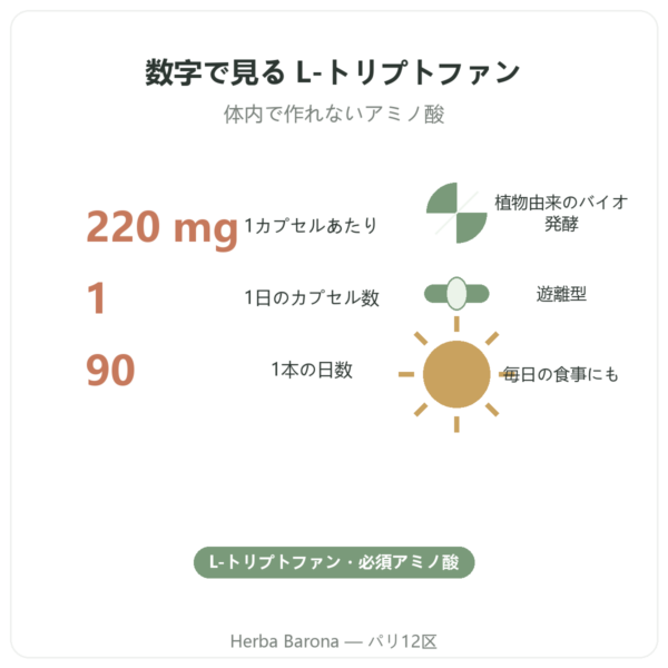 L-トリプトファン Nutripure 90カプセル 主なデータ Paris Herba Barona