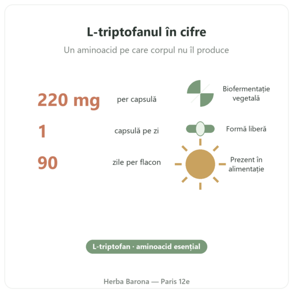 L-Triptofan Nutripure 90 capsule cifre cheie Paris Herba Barona