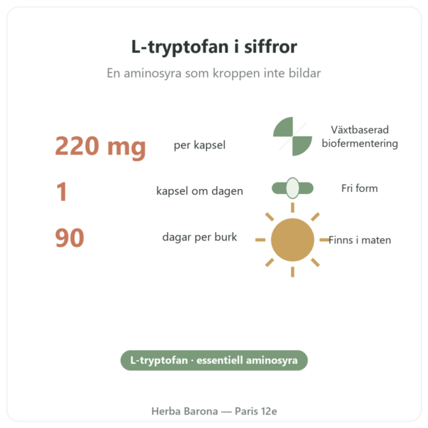 L-Tryptofan Nutripure 90 kapslar nyckeltal Paris Herba Barona