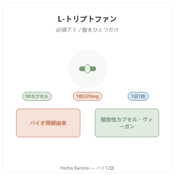 L-トリプトファン Nutripure 90カプセル 商品紹介 Paris Herba Barona