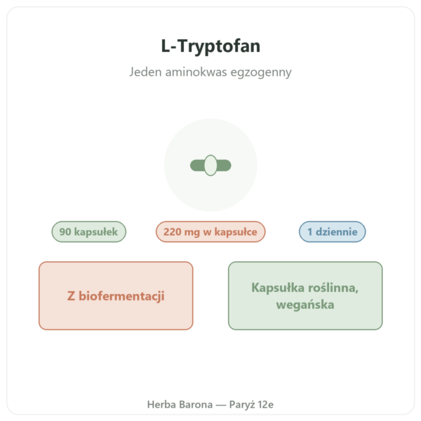 L-Tryptofan Nutripure 90 kapsułek prezentacja Paris Herba Barona