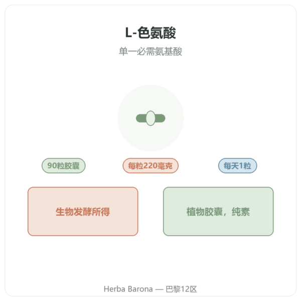 Nutripure L-色氨酸 90粒胶囊 产品介绍 Paris Herba Barona