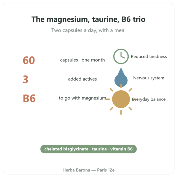 Magnesium Bisglycinate Taurine B6 Nutripure 60 capsules benefits and key facts Paris Herba Barona