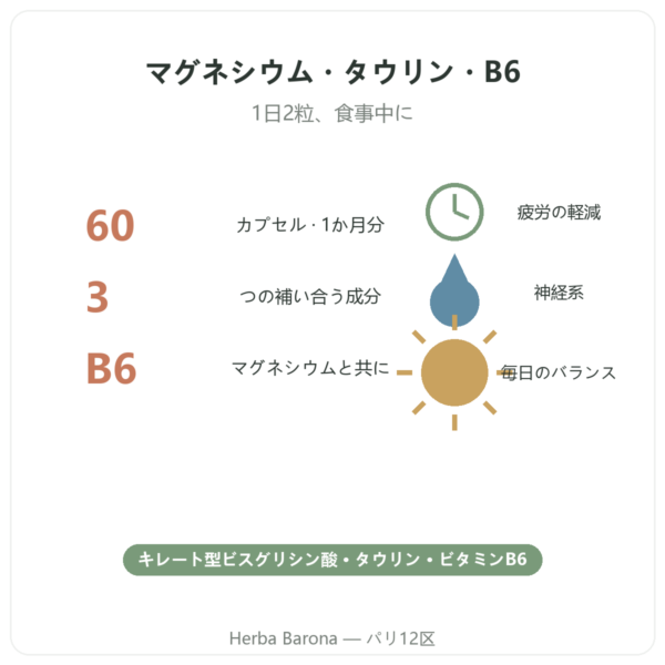 ビスグリシン酸マグネシウム タウリン B6 Nutripure 60カプセル 特長とデータ Paris Herba Barona
