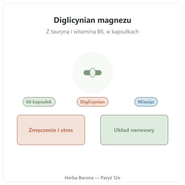 Diglicynian magnezu z tauryną i B6 Nutripure 60 kapsułek prezentacja Paris Herba Barona