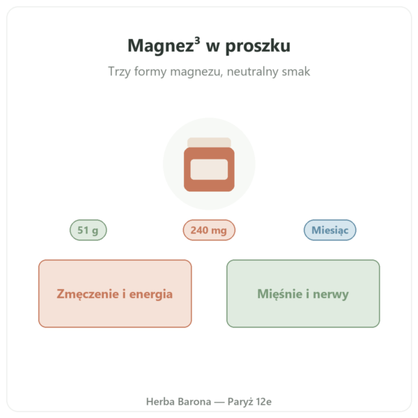 Magnez³ w proszku Nutripure 51 g prezentacja Paris Herba Barona