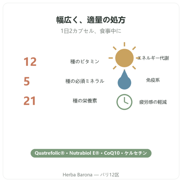 Nutripure マルチビタミン 60カプセル 特長とデータ Paris Herba Barona